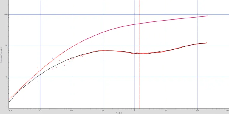 Pressure Transient Testing and Step Rate Test Analyses